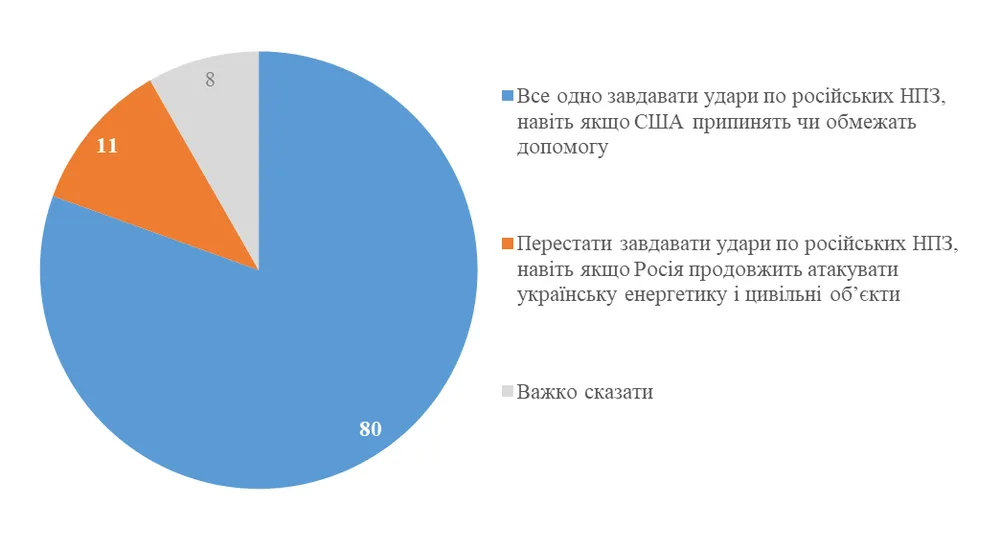Вісім з десяти українців — за удари по російських НПЗ навіть в разі скорочення допомоги США